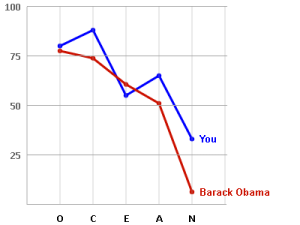 personlighedGitteVersusObama